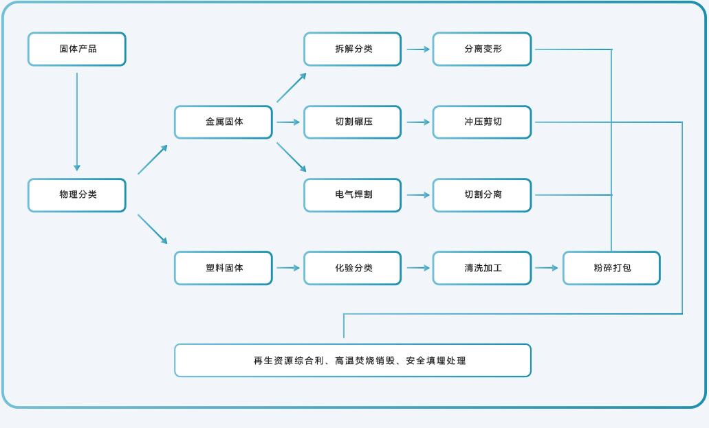 固體產品