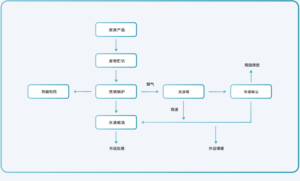 可焚燒類